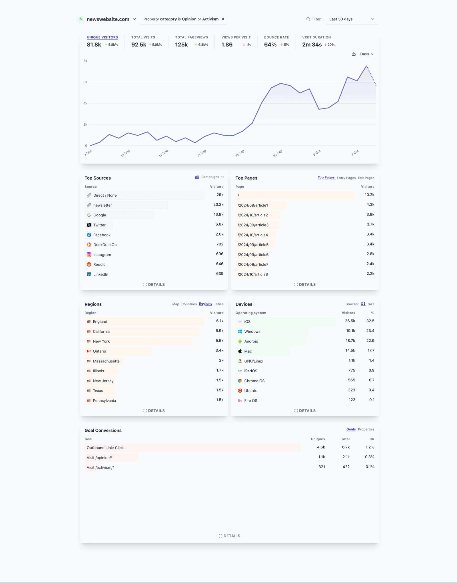 Plausible dashboard filtered by categories