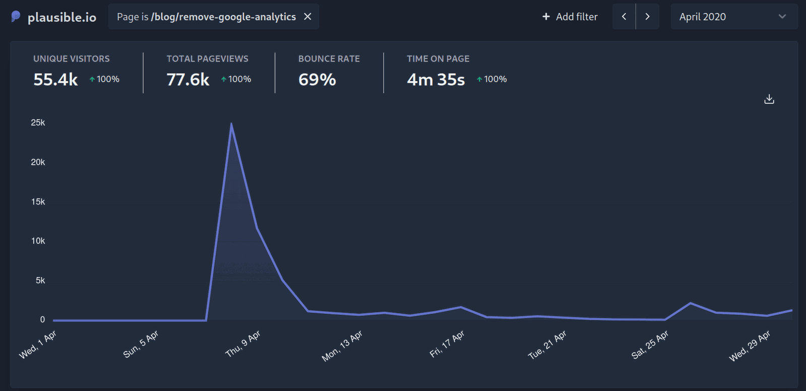 The traffic to our stop using Google Analytics post